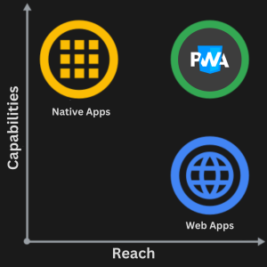 Graph showing relation between Native Apps, Web Apps and PWAs